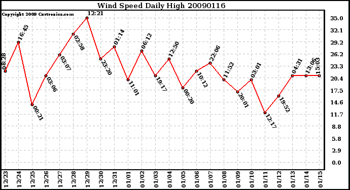 Milwaukee Weather Wind Speed Daily High