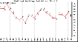 Milwaukee Weather Wind Speed Hourly High (Last 24 Hours)