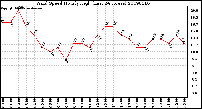 Milwaukee Weather Wind Speed Hourly High (Last 24 Hours)