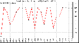 Milwaukee Weather Wind Daily High Direction (By Day)