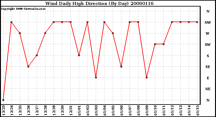 Milwaukee Weather Wind Daily High Direction (By Day)