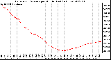 Milwaukee Weather Barometric Pressure per Minute (Last 24 Hours)