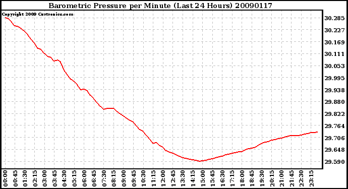 Milwaukee Weather Barometric Pressure per Minute (Last 24 Hours)