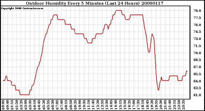 Milwaukee Weather Outdoor Humidity Every 5 Minutes (Last 24 Hours)