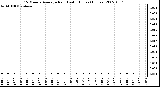 Milwaukee Weather 15 Minute Average Rain Last 6 Hours (Inches)