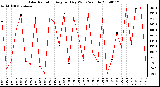 Milwaukee Weather Solar Radiation Avg per Day W/m2/minute