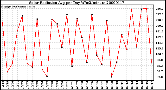 Milwaukee Weather Solar Radiation Avg per Day W/m2/minute