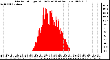 Milwaukee Weather Solar Radiation per Minute W/m2 (Last 24 Hours)