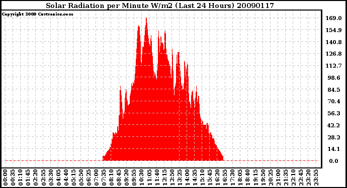 Milwaukee Weather Solar Radiation per Minute W/m2 (Last 24 Hours)