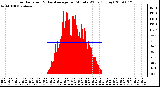 Milwaukee Weather Solar Radiation & Day Average per Minute W/m2 (Today)