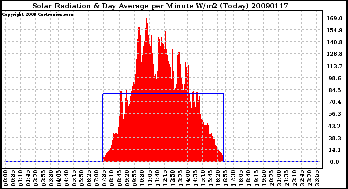 Milwaukee Weather Solar Radiation & Day Average per Minute W/m2 (Today)