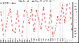 Milwaukee Weather Solar Radiation per Day KW/m2