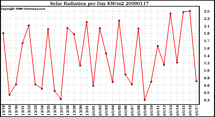 Milwaukee Weather Solar Radiation per Day KW/m2