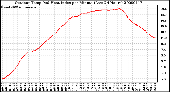 Milwaukee Weather Outdoor Temp (vs) Heat Index per Minute (Last 24 Hours)