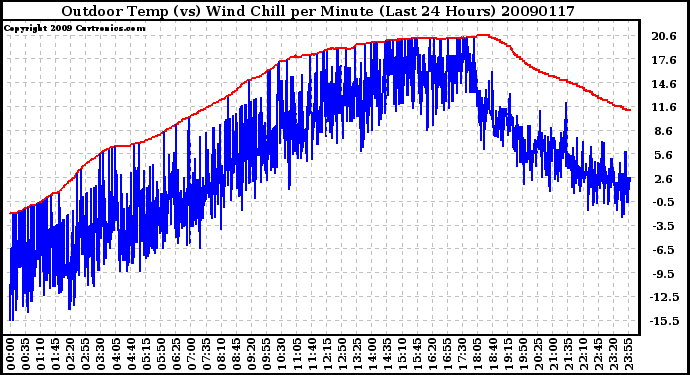 Milwaukee Weather Outdoor Temp (vs) Wind Chill per Minute (Last 24 Hours)