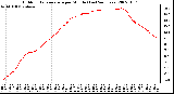 Milwaukee Weather Outdoor Temperature per Minute (Last 24 Hours)