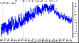 Milwaukee Weather Wind Chill per Minute (Last 24 Hours)