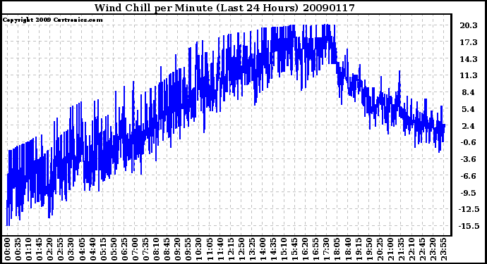 Milwaukee Weather Wind Chill per Minute (Last 24 Hours)