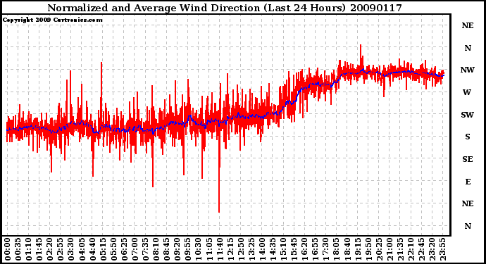 Milwaukee Weather Normalized and Average Wind Direction (Last 24 Hours)