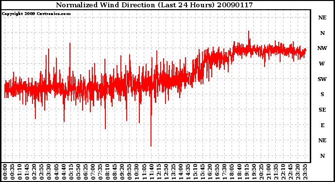 Milwaukee Weather Normalized Wind Direction (Last 24 Hours)