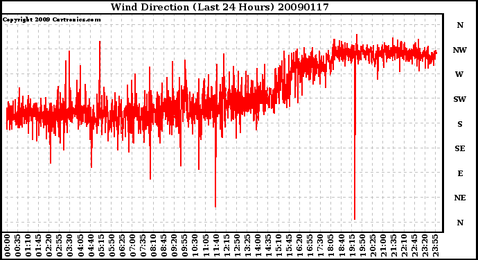 Milwaukee Weather Wind Direction (Last 24 Hours)