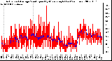 Milwaukee Weather Actual and Average Wind Speed by Minute mph (Last 24 Hours)