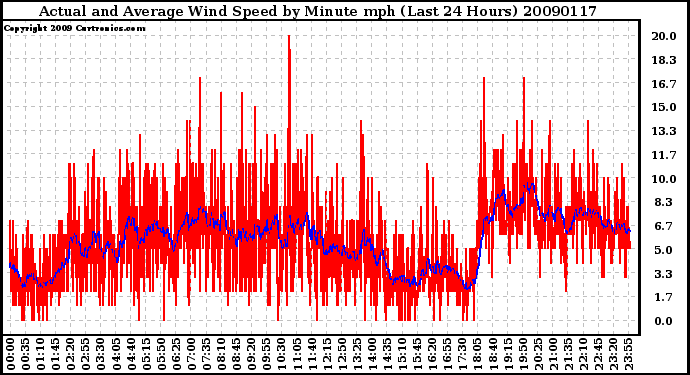 Milwaukee Weather Actual and Average Wind Speed by Minute mph (Last 24 Hours)