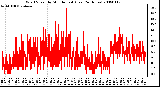 Milwaukee Weather Wind Speed by Minute mph (Last 24 Hours)