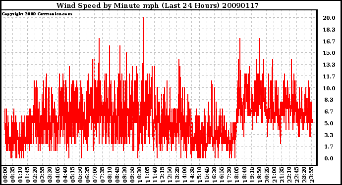 Milwaukee Weather Wind Speed by Minute mph (Last 24 Hours)