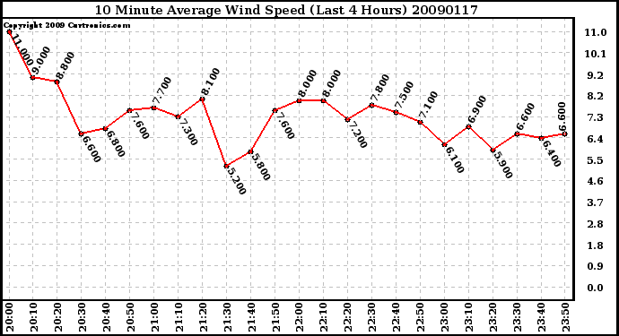 Milwaukee Weather 10 Minute Average Wind Speed (Last 4 Hours)