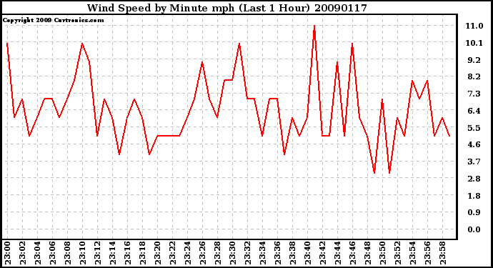 Milwaukee Weather Wind Speed by Minute mph (Last 1 Hour)