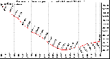 Milwaukee Weather Barometric Pressure per Hour (Last 24 Hours)