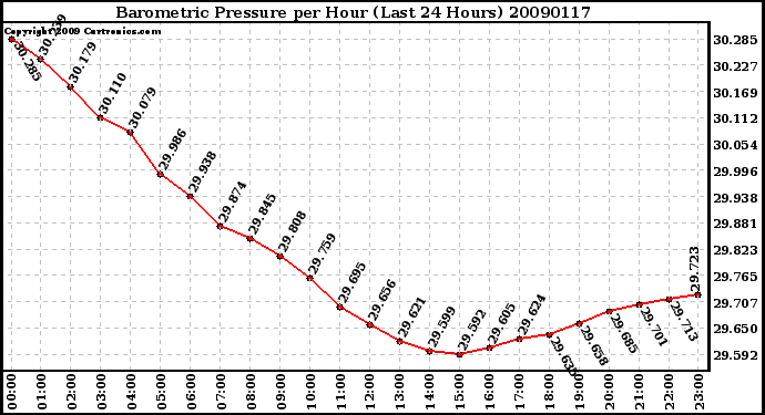 Milwaukee Weather Barometric Pressure per Hour (Last 24 Hours)