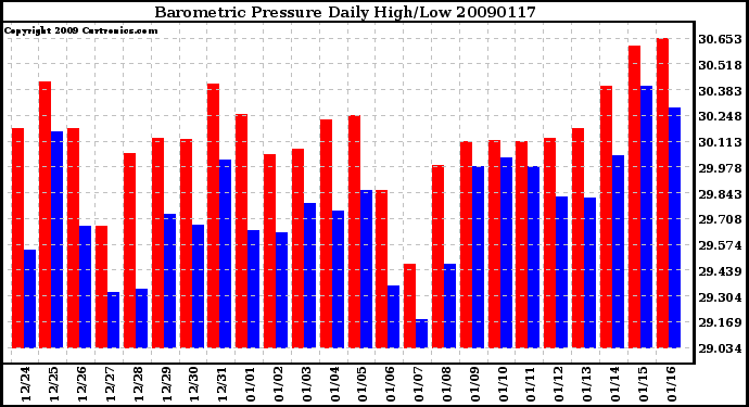 Milwaukee Weather Barometric Pressure Daily High/Low