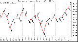 Milwaukee Weather Barometric Pressure Daily High