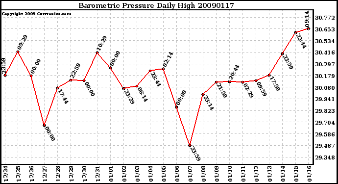 Milwaukee Weather Barometric Pressure Daily High