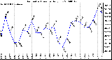 Milwaukee Weather Barometric Pressure Daily Low