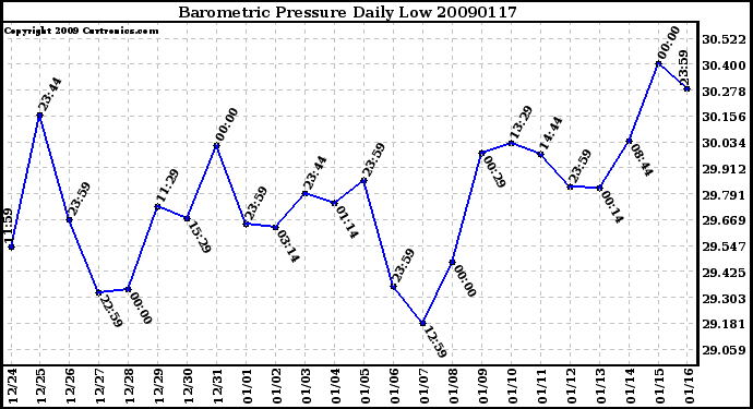 Milwaukee Weather Barometric Pressure Daily Low