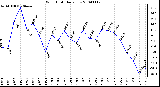 Milwaukee Weather Wind Chill Daily Low