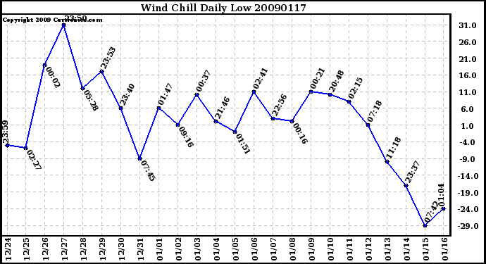 Milwaukee Weather Wind Chill Daily Low