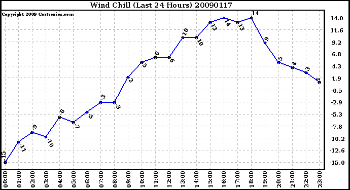 Milwaukee Weather Wind Chill (Last 24 Hours)