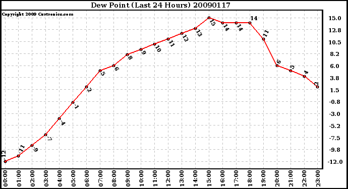 Milwaukee Weather Dew Point (Last 24 Hours)