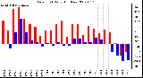 Milwaukee Weather Dew Point Daily High/Low