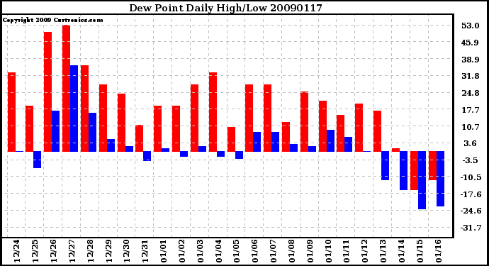 Milwaukee Weather Dew Point Daily High/Low