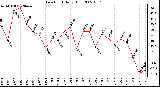 Milwaukee Weather Dew Point Daily High