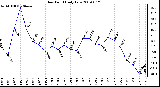 Milwaukee Weather Dew Point Daily Low