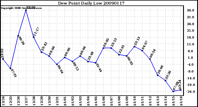 Milwaukee Weather Dew Point Daily Low