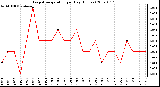 Milwaukee Weather Evapotranspiration per Day (Inches)