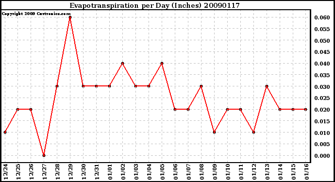 Milwaukee Weather Evapotranspiration per Day (Inches)