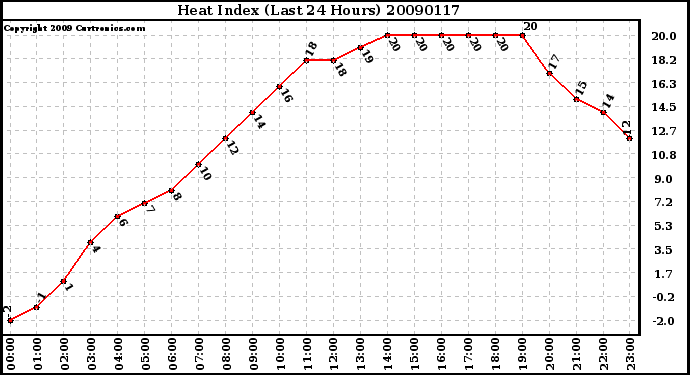 Milwaukee Weather Heat Index (Last 24 Hours)